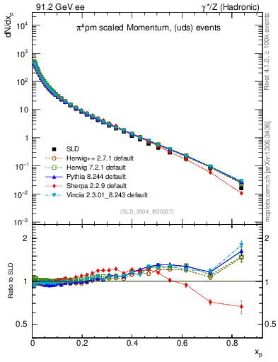 Plot of xpi in 91.2 GeV ee collisions