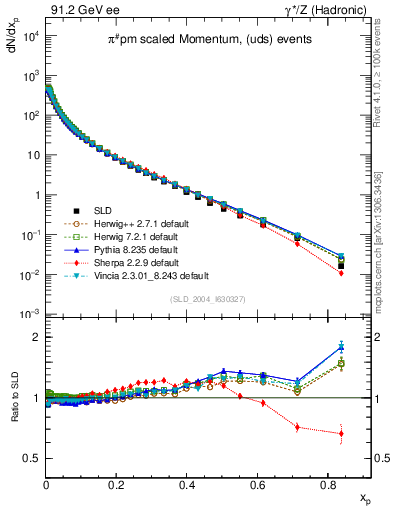 Plot of xpi in 91.2 GeV ee collisions