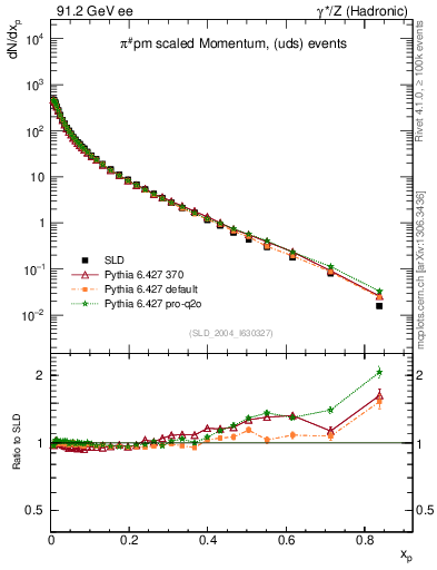 Plot of xpi in 91.2 GeV ee collisions