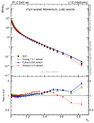 Plot of xpi in 91.2 GeV ee collisions