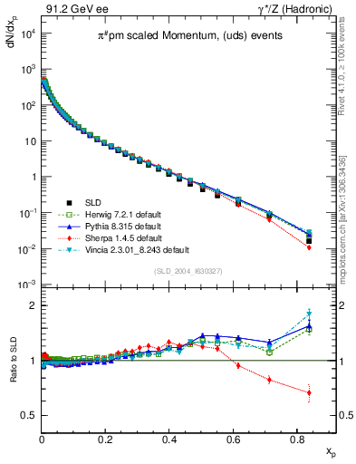Plot of xpi in 91.2 GeV ee collisions