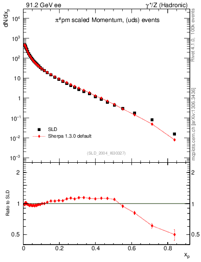 Plot of xpi in 91.2 GeV ee collisions