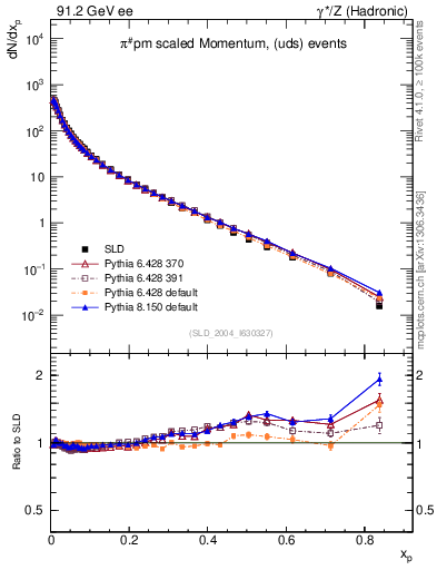 Plot of xpi in 91.2 GeV ee collisions