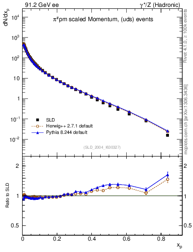 Plot of xpi in 91.2 GeV ee collisions