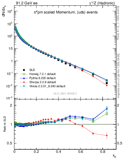 Plot of xpi in 91.2 GeV ee collisions