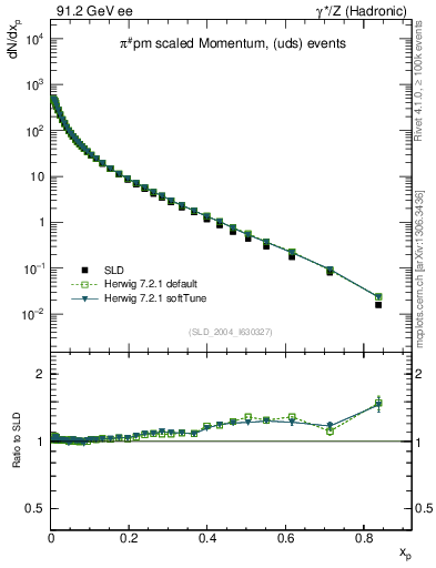 Plot of xpi in 91.2 GeV ee collisions