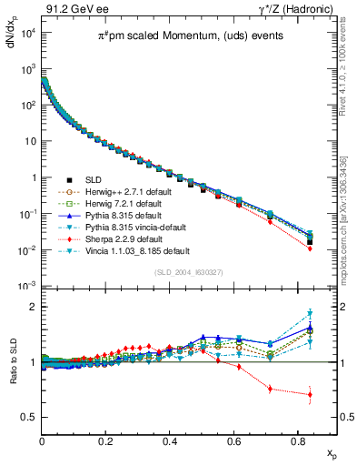 Plot of xpi in 91.2 GeV ee collisions