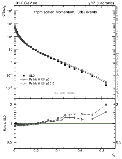 Plot of xpi in 91.2 GeV ee collisions