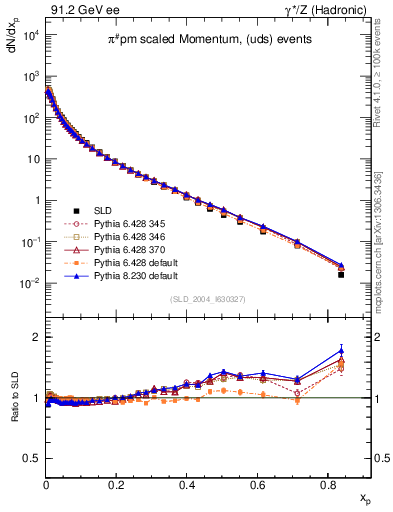 Plot of xpi in 91.2 GeV ee collisions
