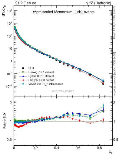 Plot of xpi in 91.2 GeV ee collisions