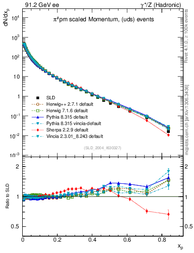 Plot of xpi in 91.2 GeV ee collisions