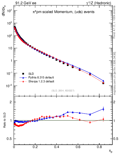 Plot of xpi in 91.2 GeV ee collisions