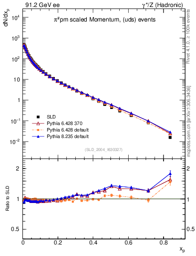 Plot of xpi in 91.2 GeV ee collisions