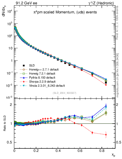 Plot of xpi in 91.2 GeV ee collisions