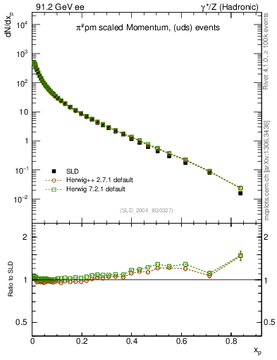 Plot of xpi in 91.2 GeV ee collisions