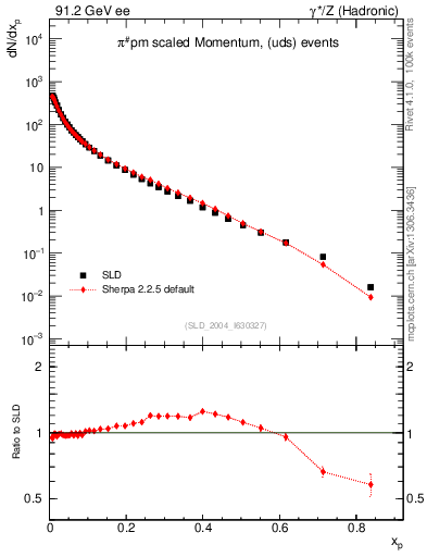 Plot of xpi in 91.2 GeV ee collisions