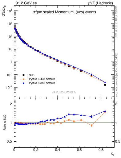 Plot of xpi in 91.2 GeV ee collisions