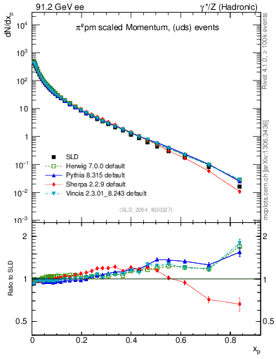 Plot of xpi in 91.2 GeV ee collisions