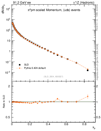Plot of xpi in 91.2 GeV ee collisions