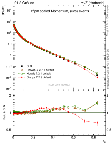 Plot of xpi in 91.2 GeV ee collisions