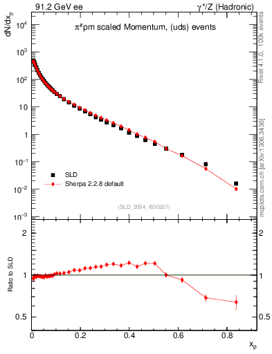 Plot of xpi in 91.2 GeV ee collisions