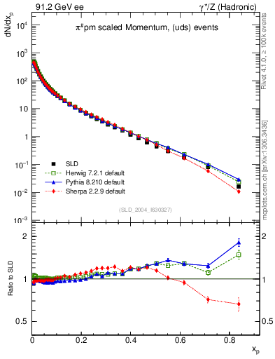 Plot of xpi in 91.2 GeV ee collisions