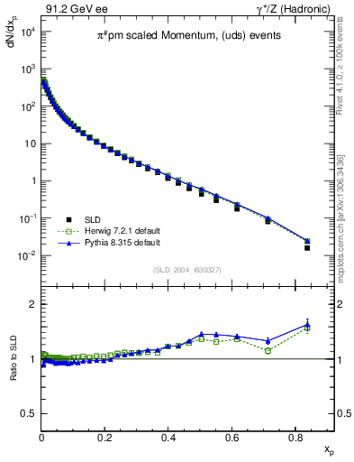 Plot of xpi in 91.2 GeV ee collisions
