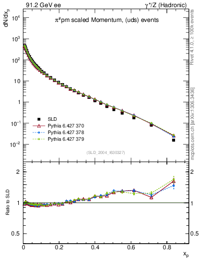 Plot of xpi in 91.2 GeV ee collisions