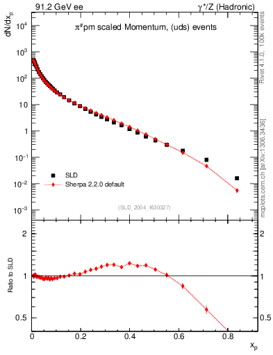 Plot of xpi in 91.2 GeV ee collisions