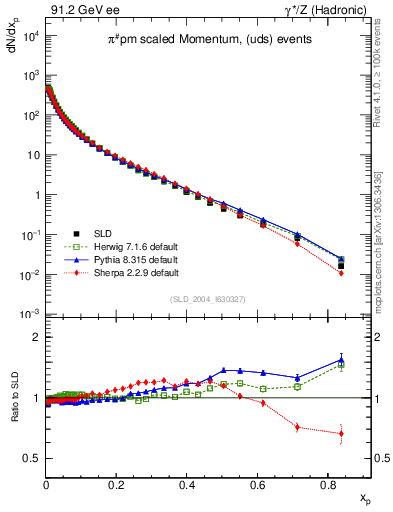 Plot of xpi in 91.2 GeV ee collisions