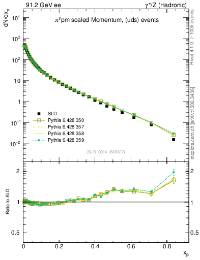 Plot of xpi in 91.2 GeV ee collisions