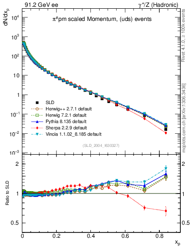 Plot of xpi in 91.2 GeV ee collisions