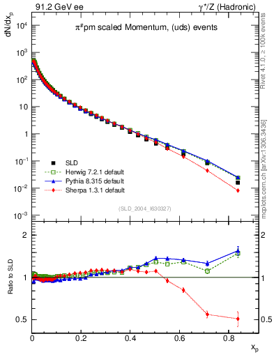 Plot of xpi in 91.2 GeV ee collisions