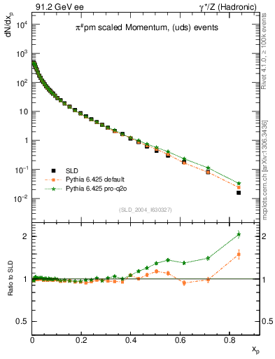 Plot of xpi in 91.2 GeV ee collisions