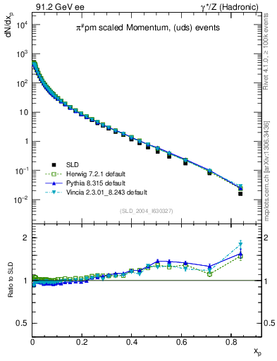 Plot of xpi in 91.2 GeV ee collisions