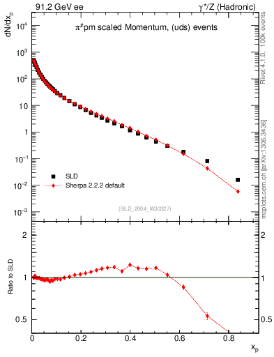 Plot of xpi in 91.2 GeV ee collisions