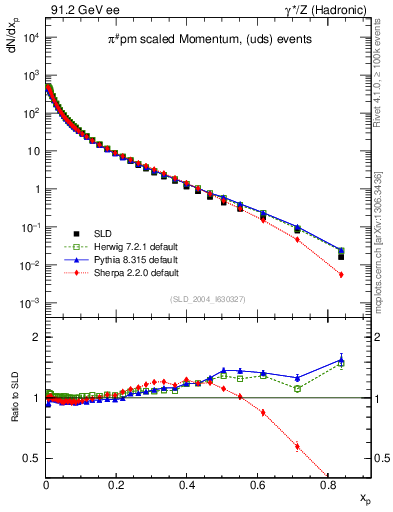 Plot of xpi in 91.2 GeV ee collisions