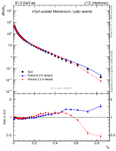 Plot of xpi in 91.2 GeV ee collisions