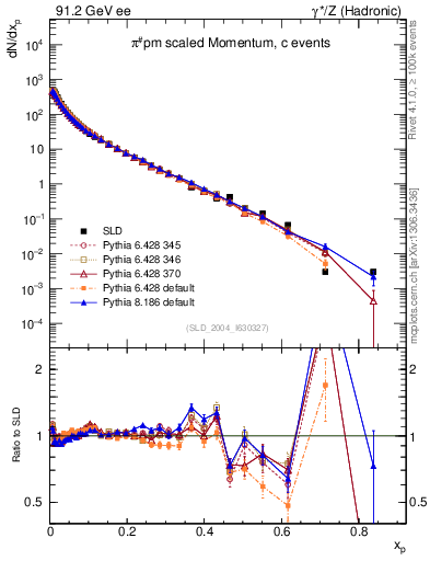 Plot of xpi in 91.2 GeV ee collisions