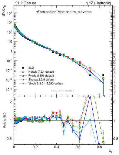 Plot of xpi in 91.2 GeV ee collisions