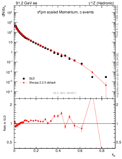 Plot of xpi in 91.2 GeV ee collisions