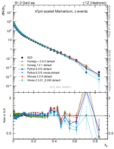 Plot of xpi in 91.2 GeV ee collisions