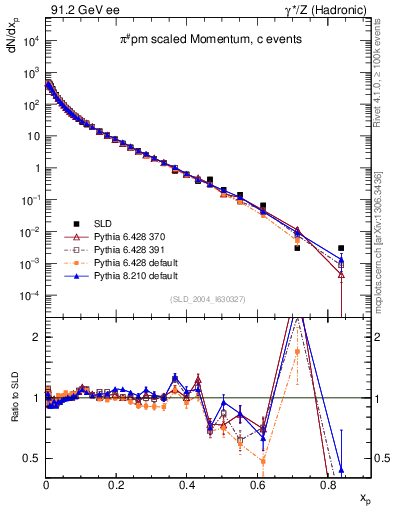 Plot of xpi in 91.2 GeV ee collisions