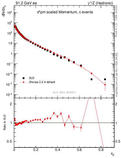 Plot of xpi in 91.2 GeV ee collisions