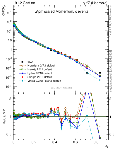 Plot of xpi in 91.2 GeV ee collisions