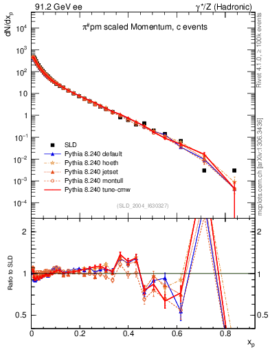 Plot of xpi in 91.2 GeV ee collisions