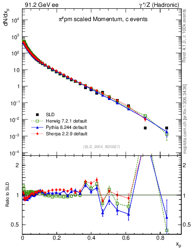 Plot of xpi in 91.2 GeV ee collisions