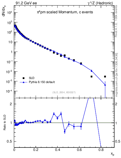 Plot of xpi in 91.2 GeV ee collisions
