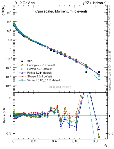 Plot of xpi in 91.2 GeV ee collisions