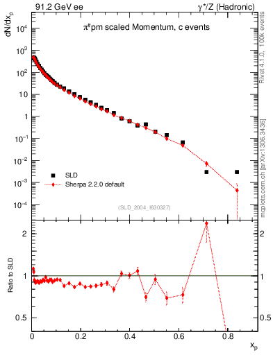 Plot of xpi in 91.2 GeV ee collisions